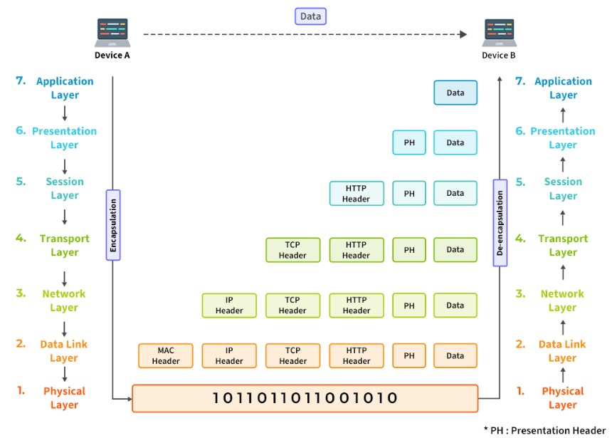 OSI Model Diagram 2