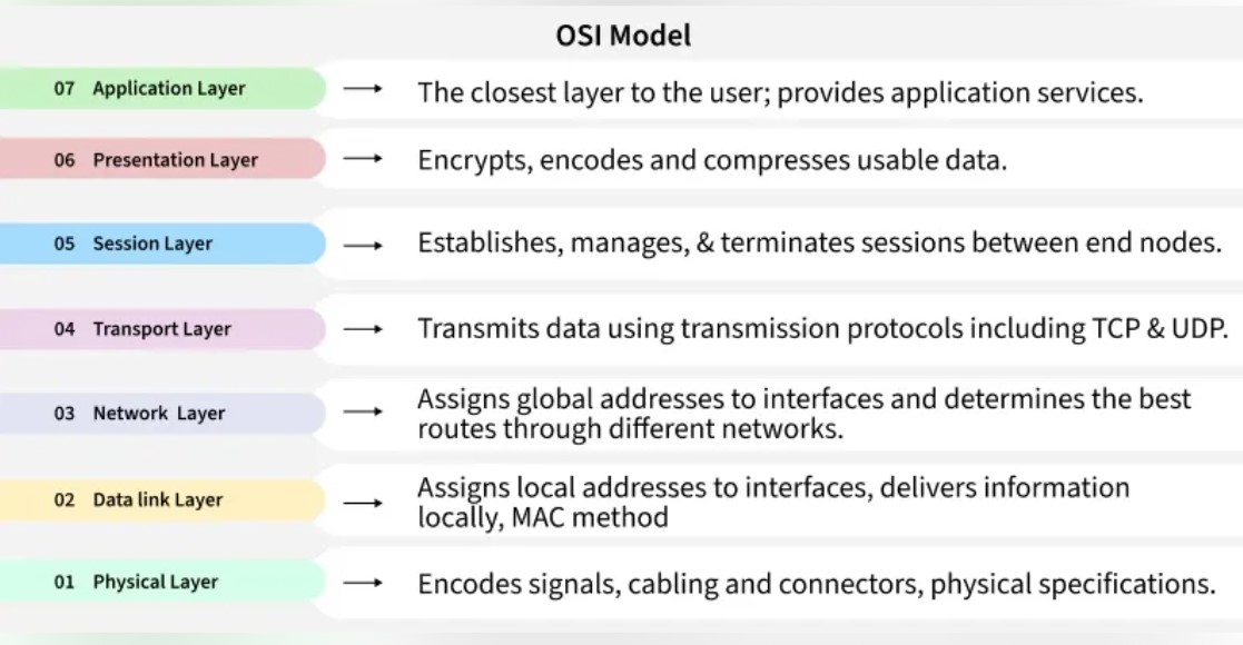 OSI Model Diagram 1
