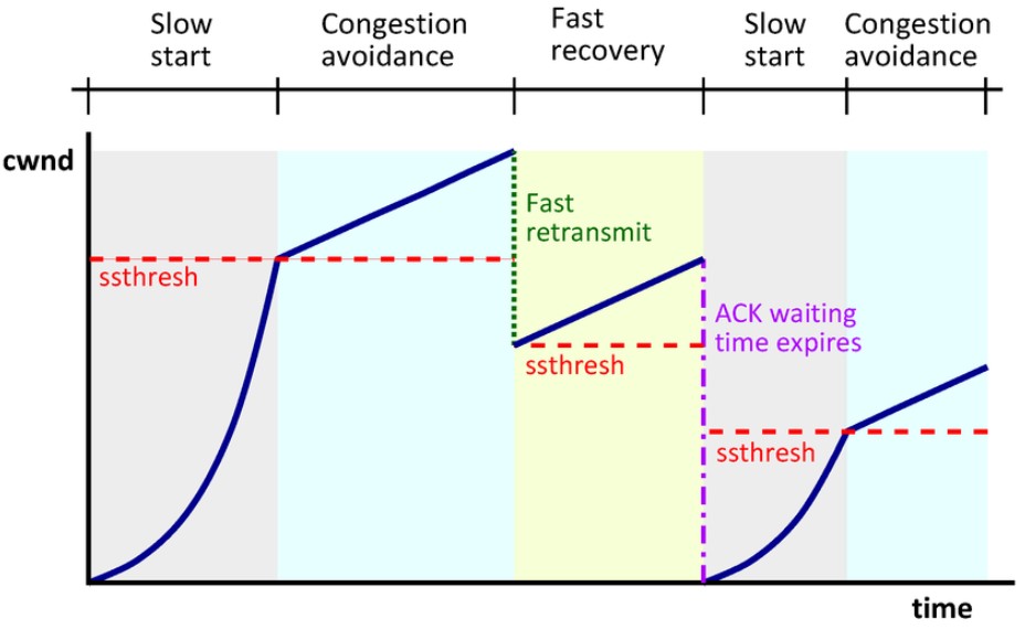 TCP Congestion Control Diagram