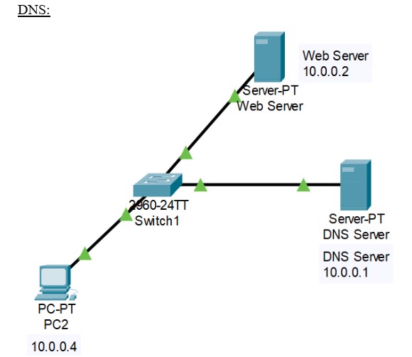 DNS implementation topology
