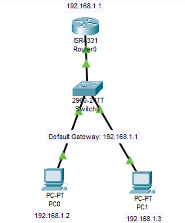 Telnet Topology